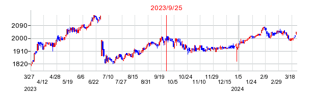 2023年9月25日 17:03前後のの株価チャート